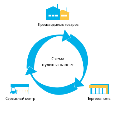 Схема пулинга паллет